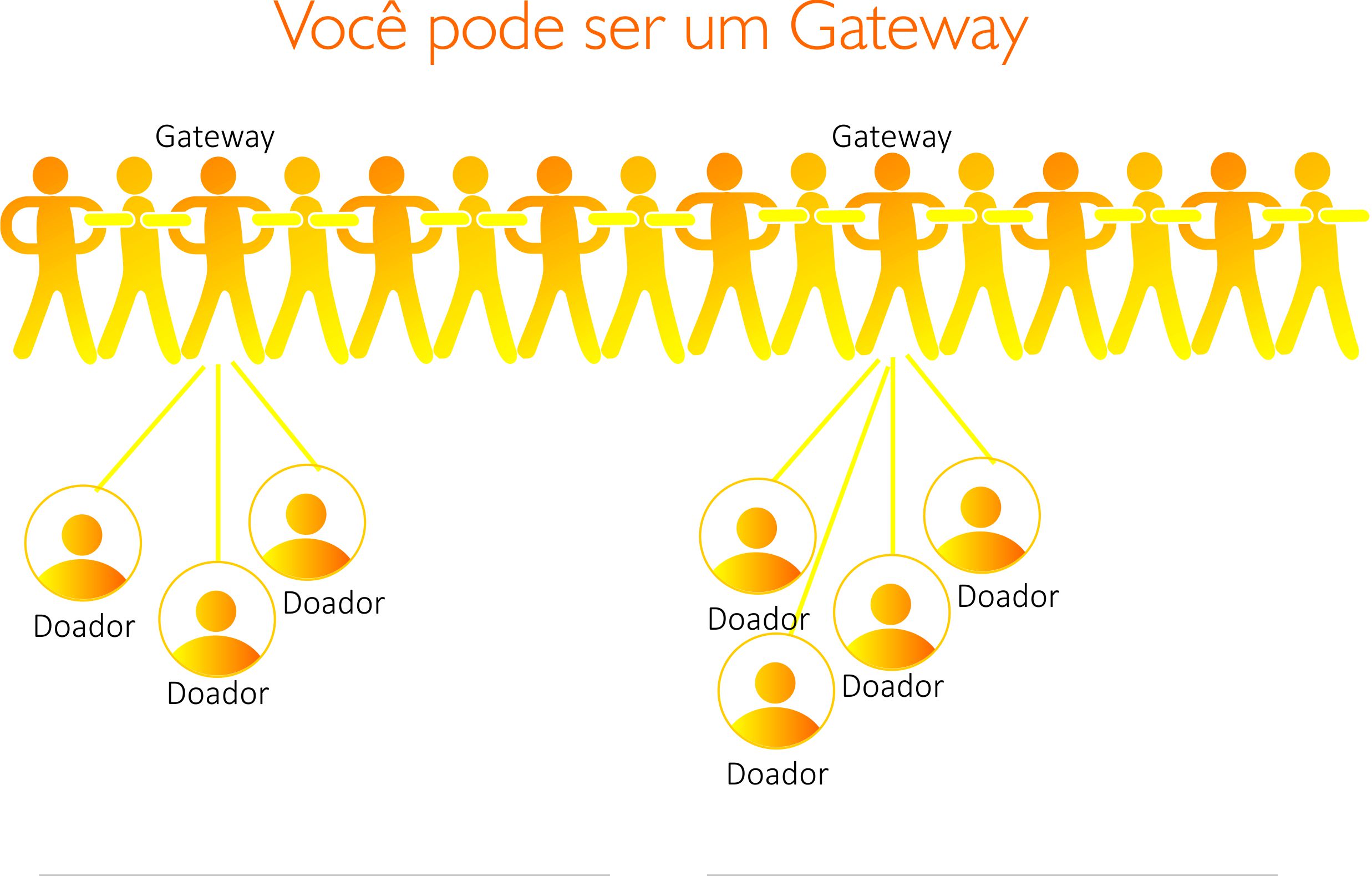 Você quer participar da Corrente do Bem?